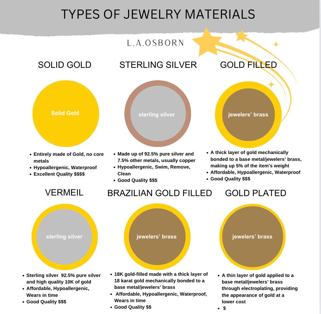 A chart explaining what material the tag is made of such as what is solid gold, what is sterling silver, what is gold plated jewelry